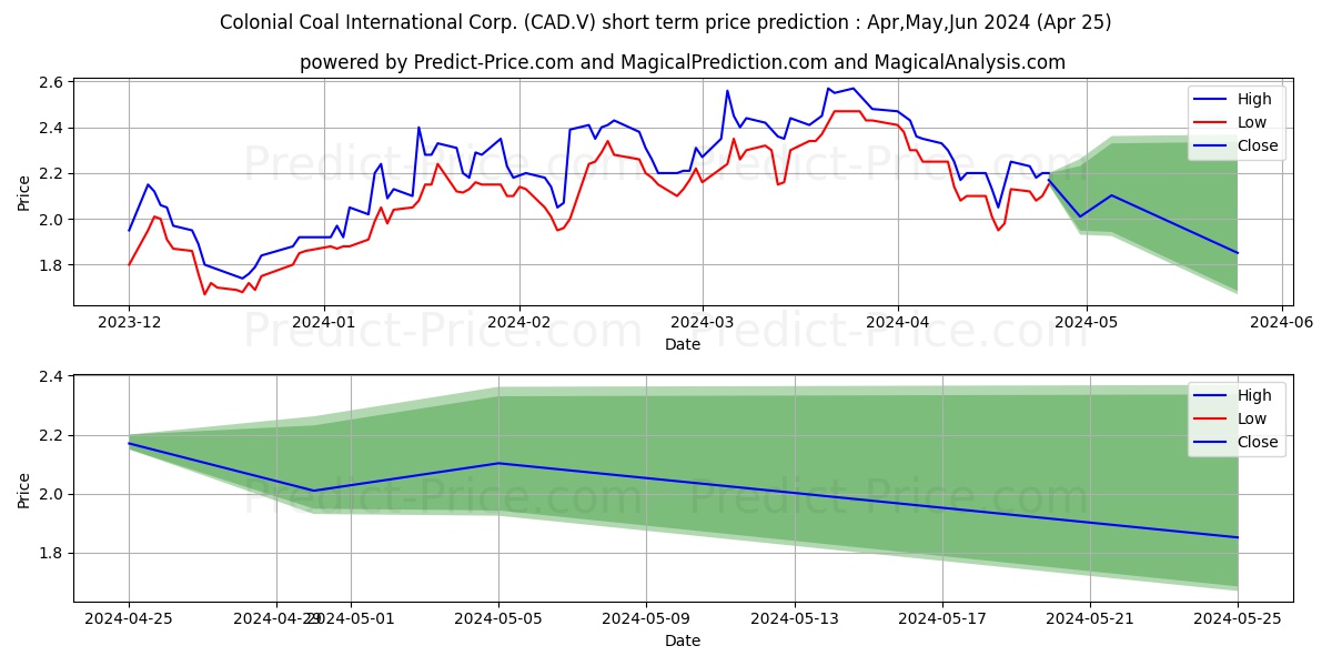 COLONIAL COAL INTERNATIONAL COR stock short term price prediction: Apr,May,Jun 2024|CAD.V: 4.030