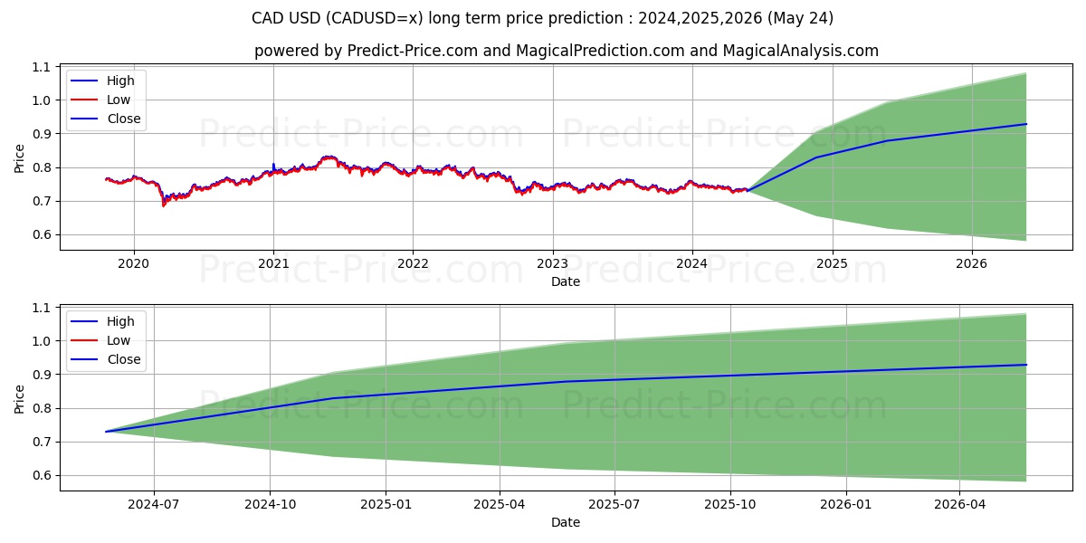 CAD/USD long term price prediction: 2024,2025,2026|CADUSD=x: 0.9109$