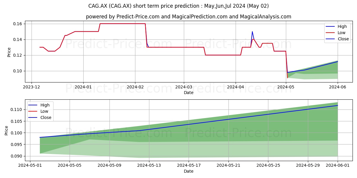 CAPE RANGE FPO stock short term price prediction: May,Jun,Jul 2024|CAG.AX: 0.20