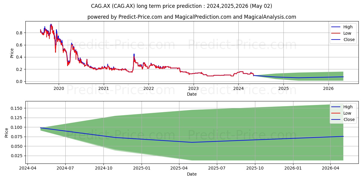 CAPE RANGE FPO stock long term price prediction: 2024,2025,2026|CAG.AX: 0.1584