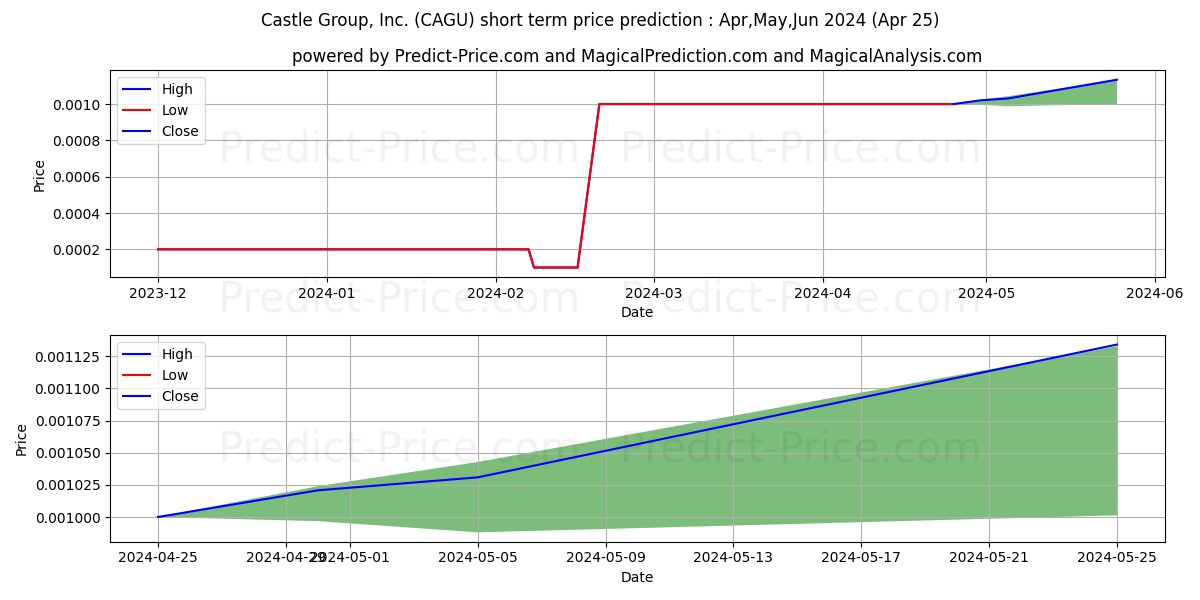CASTLE GROUP INC UTAH stock short term price prediction: Apr,May,Jun 2024|CAGU: 0.00031