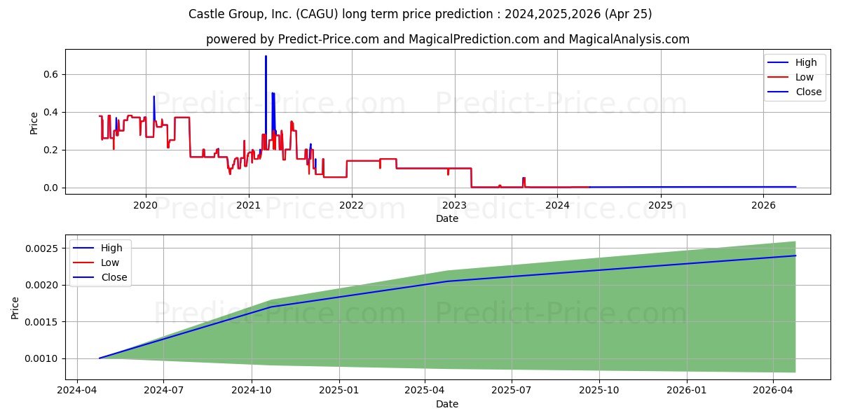 CASTLE GROUP INC UTAH stock long term price prediction: 2024,2025,2026|CAGU: 0.0018