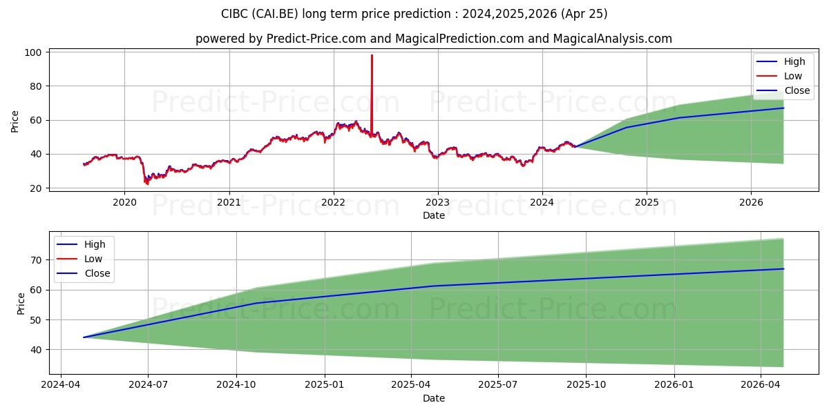 CIBC stock long term price prediction: 2024,2025,2026|CAI.BE: 57.9985