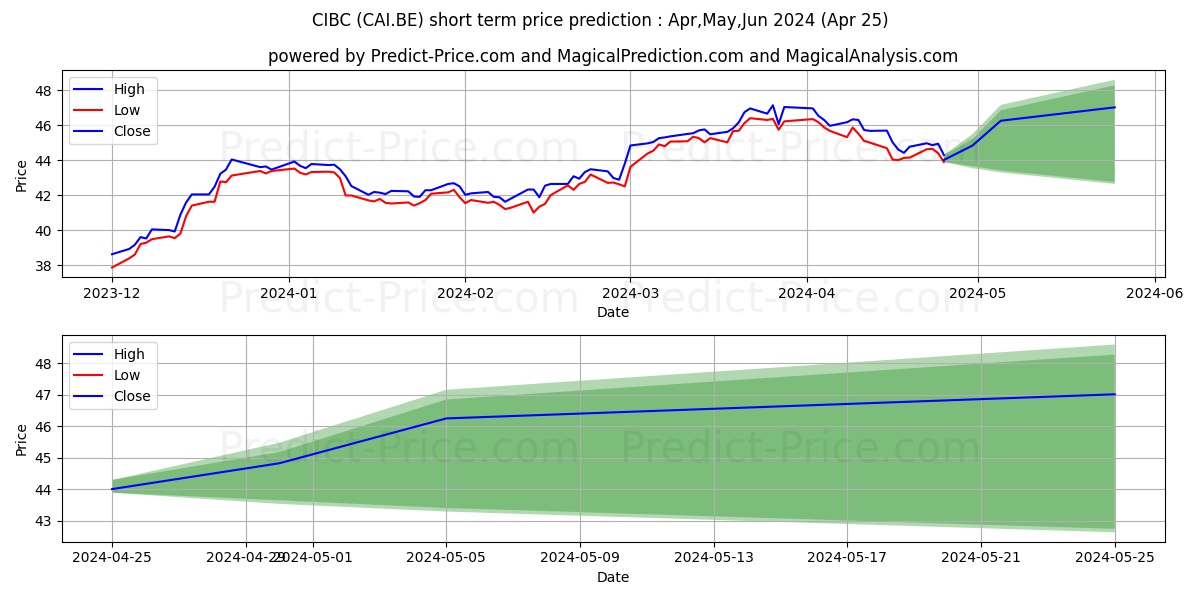 CIBC stock short term price prediction: Mar,Apr,May 2024|CAI.BE: 58.00