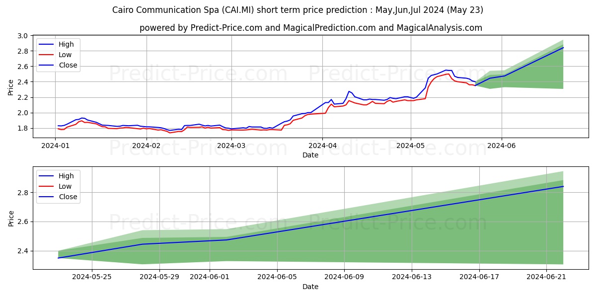 CAIRO COMMUNICATION stock short term price prediction: May,Jun,Jul 2024|CAI.MI: 3.20