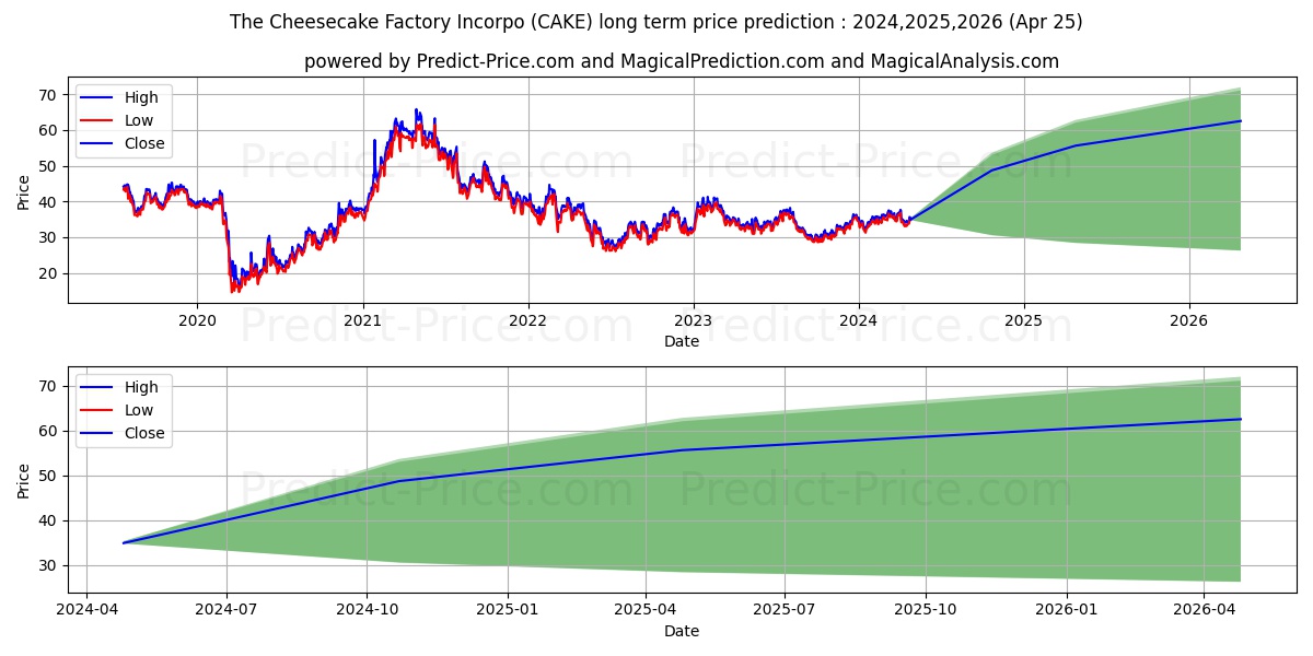 The Cheesecake Factory Incorpor stock long term price prediction: 2024,2025,2026|CAKE: 55.6674