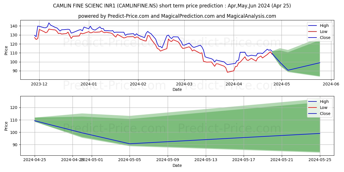 CAMLIN FINE SCIENC stock short term price prediction: Apr,May,Jun 2024|CAMLINFINE.NS: 149.55