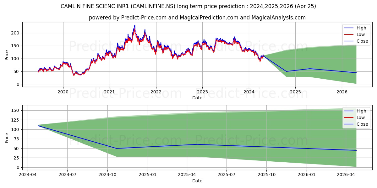 CAMLIN FINE SCIENC stock long term price prediction: 2024,2025,2026|CAMLINFINE.NS: 140.0598