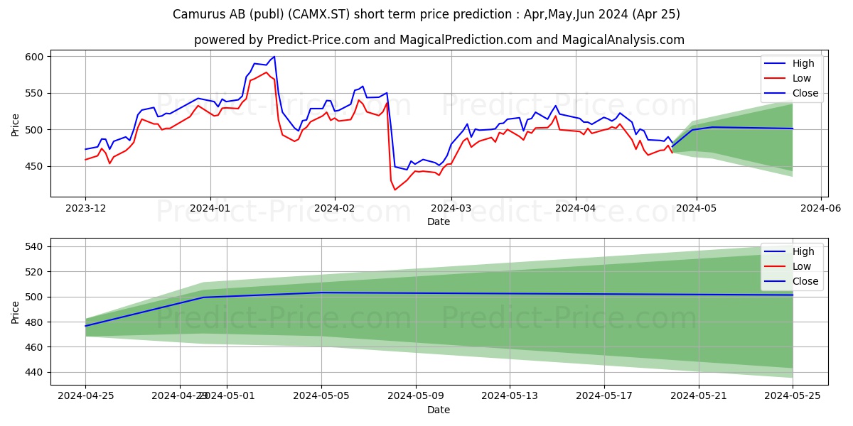Camurus AB stock short term price prediction: Mar,Apr,May 2024|CAMX.ST: 979.3592174530028842127649113535881