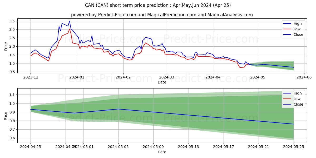 Canaan Inc. stock short term price prediction: Apr,May,Jun 2024|CAN: 1.72