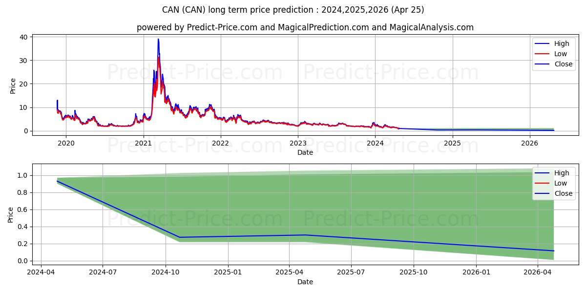Canaan Inc. stock long term price prediction: 2024,2025,2026|CAN: 1.5827