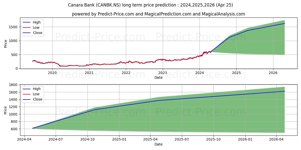 CANARA BANK stock long term price prediction: 2024,2025,2026|CANBK.NS: 1157.0589