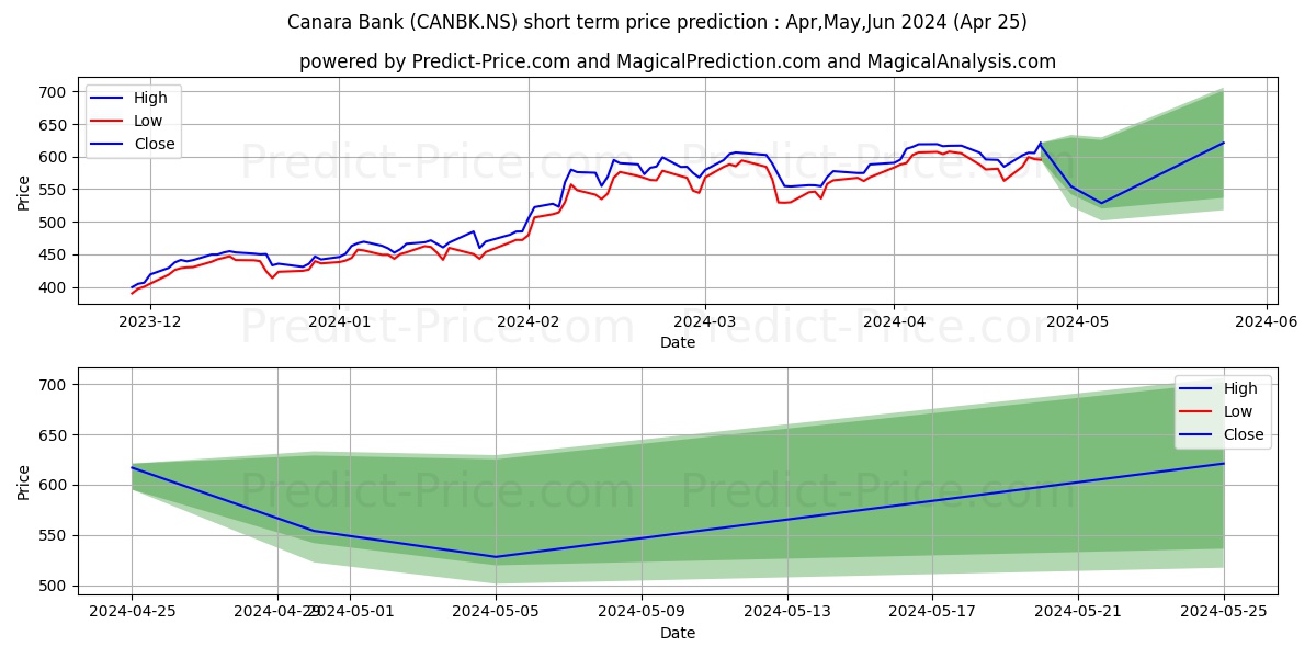 CANARA BANK stock short term price prediction: May,Jun,Jul 2024|CANBK.NS: 1,157.0588848329207394272089004516602