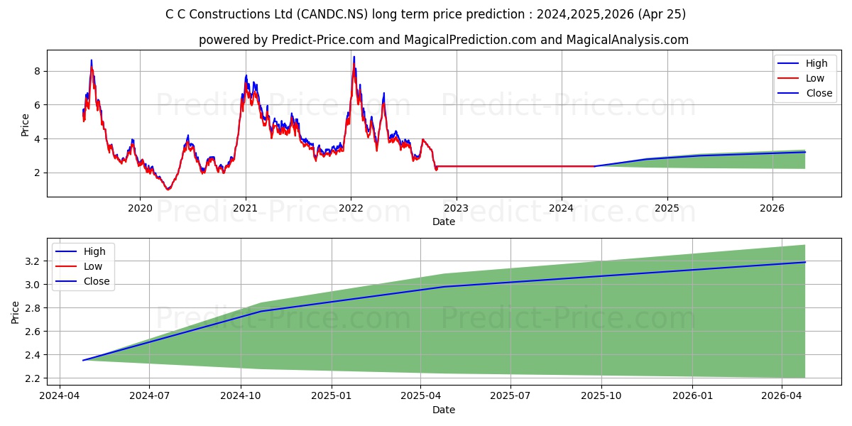 C & C CONSTRUCTION stock long term price prediction: 2024,2025,2026|CANDC.NS: 2.8431