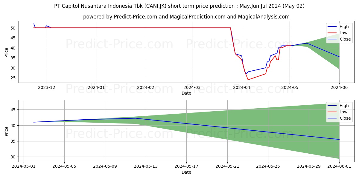 Capitol Nusantara Indonesia Tbk stock short term price prediction: May,Jun,Jul 2024|CANI.JK: 57.4053430557250976562500000000000