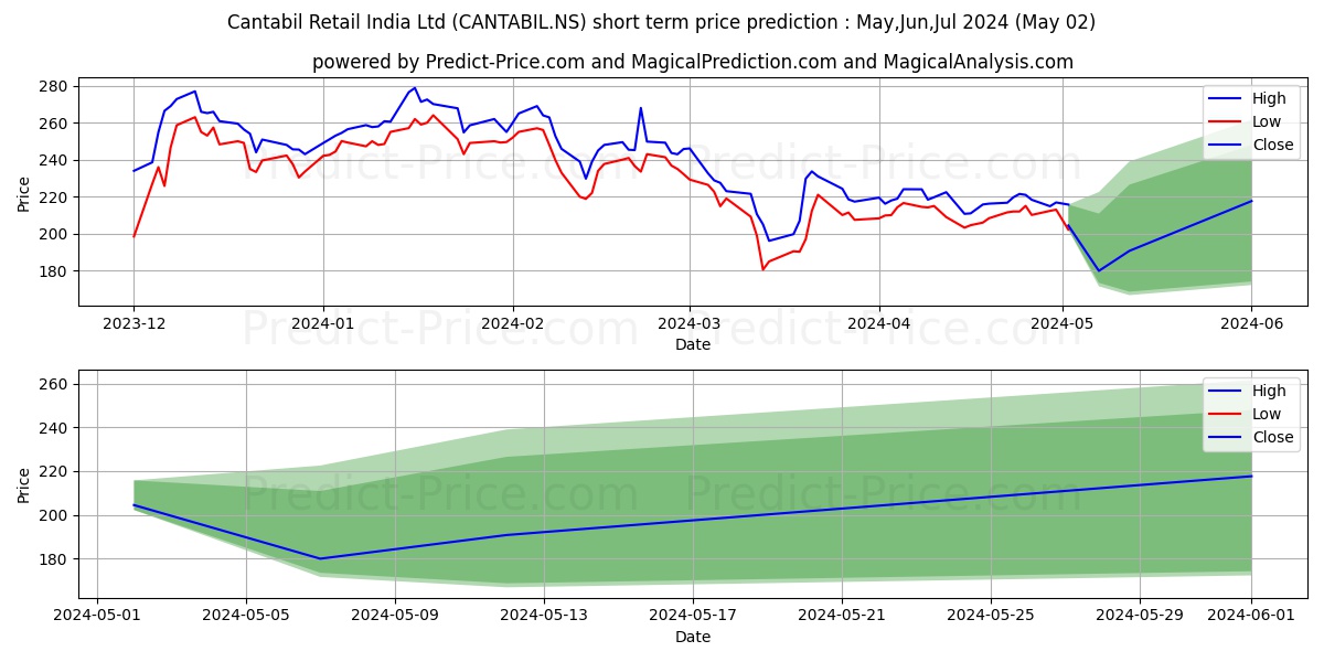 CANTABIL RETAIL IN stock short term price prediction: May,Jun,Jul 2024|CANTABIL.NS: 366.04