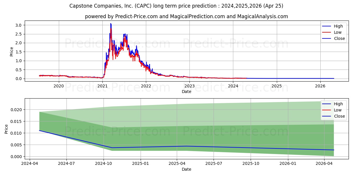 CAPSTONE COMPANIES INC stock long term price prediction: 2024,2025,2026|CAPC: 0.0258