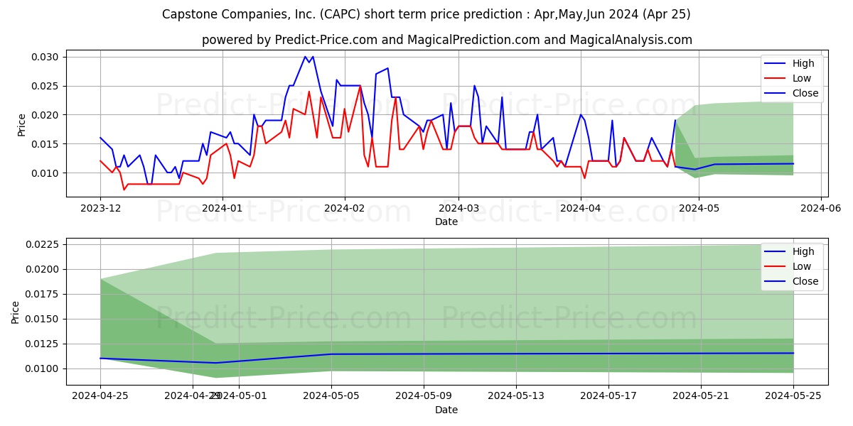 CAPSTONE COMPANIES INC stock short term price prediction: May,Jun,Jul 2024|CAPC: 0.026
