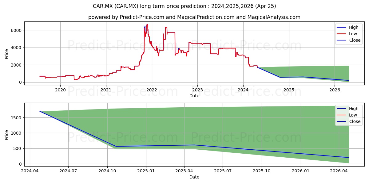 CAR.MX stock long term price prediction: 2024,2025,2026|CAR.MX: 1940.5254