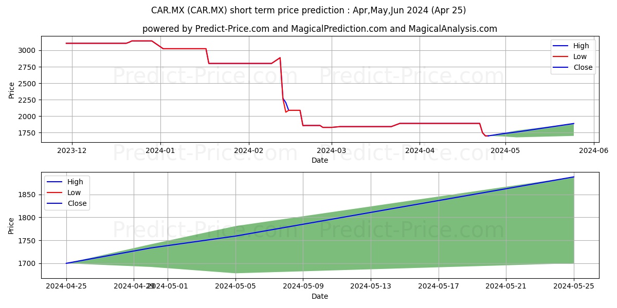 CAR.MX stock short term price prediction: May,Jun,Jul 2024|CAR.MX: 1,940.53