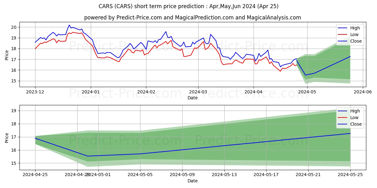 Cars stock short term price prediction: Apr,May,Jun 2024|CARS: 30.63