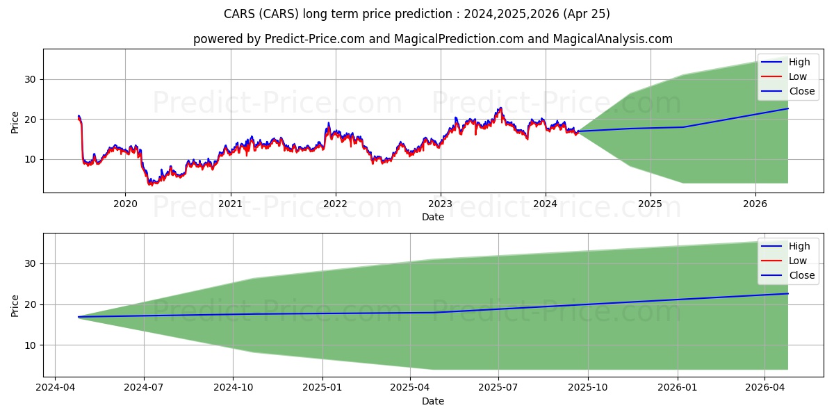 Cars stock long term price prediction: 2024,2025,2026|CARS: 28.0316