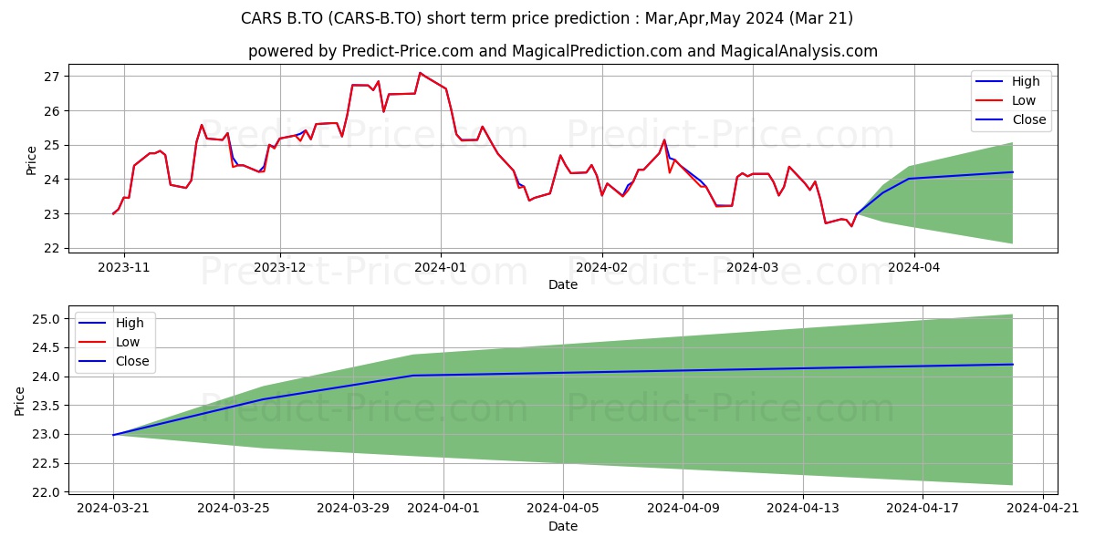 EVOLVE AUTOMOBILE INNOVATION ID stock short term price prediction: Apr,May,Jun 2024|CARS-B.TO: 25.89