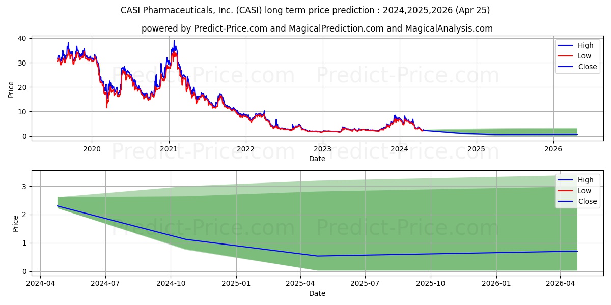 CASI Pharmaceuticals, Inc. stock long term price prediction: 2024,2025,2026|CASI: 5.2618