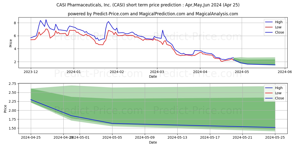 CASI Pharmaceuticals, Inc. stock short term price prediction: May,Jun,Jul 2024|CASI: 5.262