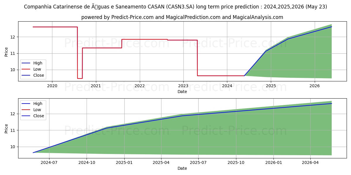 CASAN       ON stock long term price prediction: 2024,2025,2026|CASN3.SA: 11.131