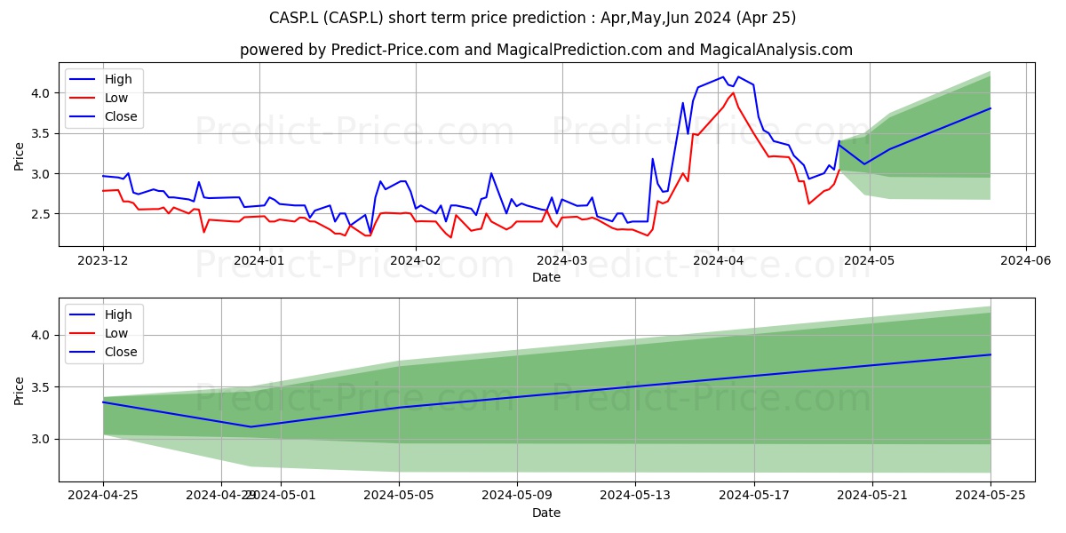 CASPIAN SUNRISE PLC ORD 1P stock short term price prediction: Apr,May,Jun 2024|CASP.L: 3.14
