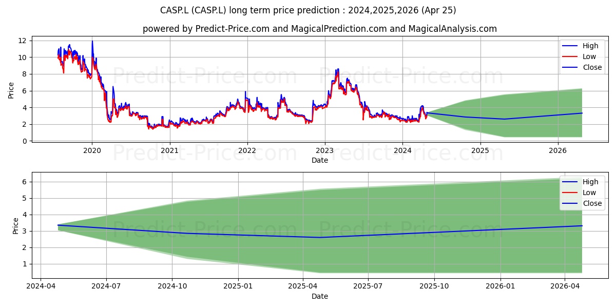 CASPIAN SUNRISE PLC ORD 1P stock long term price prediction: 2024,2025,2026|CASP.L: 3.4221