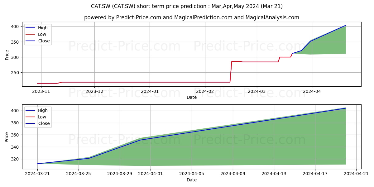 CATERPILLAR stock short term price prediction: Apr,May,Jun 2024|CAT.SW: 360.0907395362853549158899113535881
