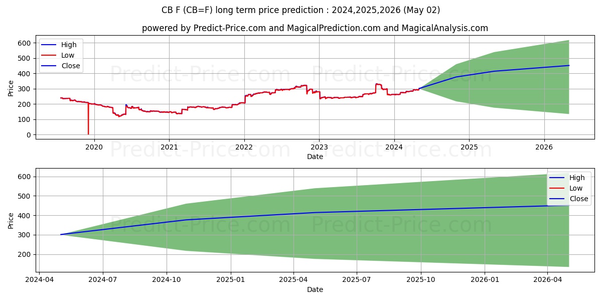 Cash-settled Butter Futures,Jul long term price prediction: 2024,2025,2026|CB=F: 408.2212