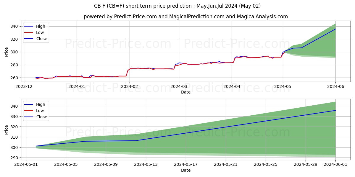 Cash-settled Butter Futures,Jul short term price prediction: May,Jun,Jul 2024|CB=F: 408.22