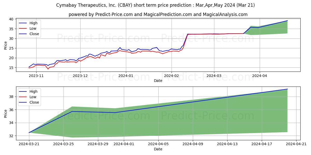 CymaBay Therapeutics Inc. stock short term price prediction: Apr,May,Jun 2024|CBAY: 49.68