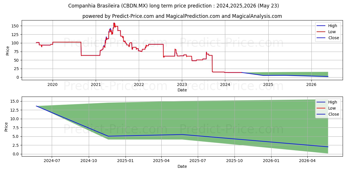 CIA BRASILEIRA DISTR(PAO DE ACU stock long term price prediction: 2024,2025,2026|CBDN.MX: 14.5272