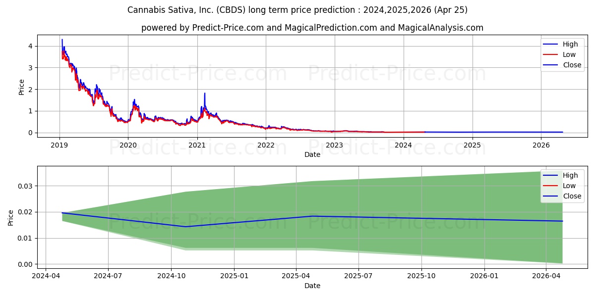 CANNABIS SATIVA INC stock long term price prediction: 2024,2025,2026|CBDS: 0.0283
