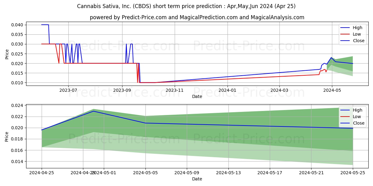 CANNABIS SATIVA INC stock short term price prediction: May,Jun,Jul 2024|CBDS: 0.028