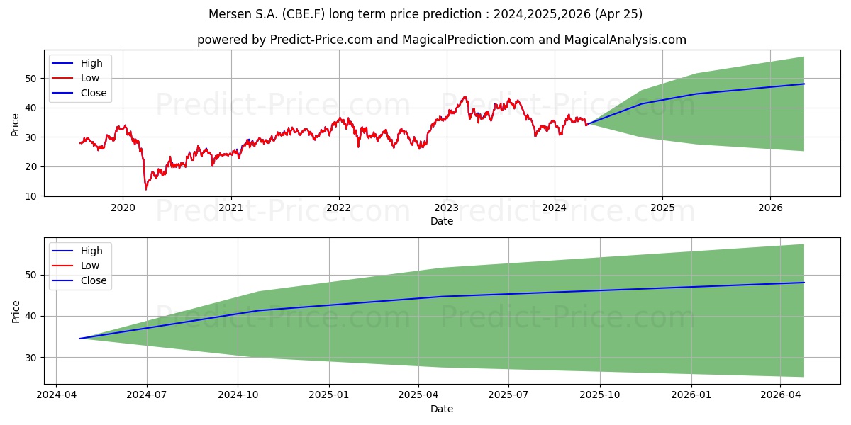 MERSEN S.A. INH.  EO 2 stock long term price prediction: 2024,2025,2026|CBE.F: 46.689