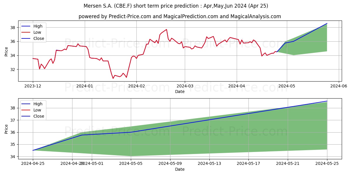MERSEN S.A. INH.  EO 2 stock short term price prediction: May,Jun,Jul 2024|CBE.F: 46.689