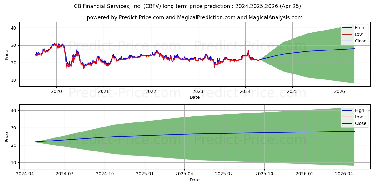 CB Financial Services, Inc. stock long term price prediction: 2023,2024,2025|CBFV: 30.7225