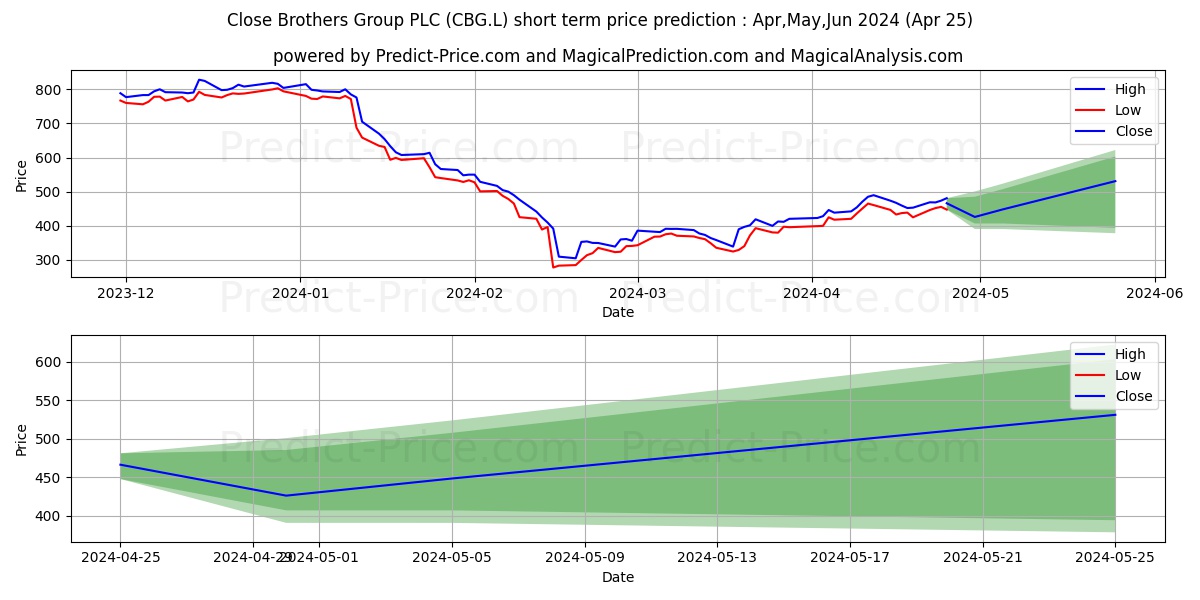 CLOSE BROTHERS GROUP PLC ORD 25 stock short term price prediction: Apr,May,Jun 2024|CBG.L: 559.06
