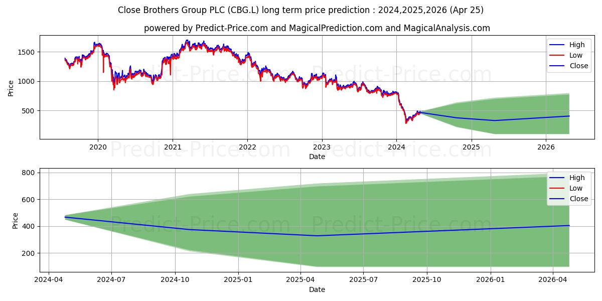 CLOSE BROTHERS GROUP PLC ORD 25 stock long term price prediction: 2024,2025,2026|CBG.L: 514.6142