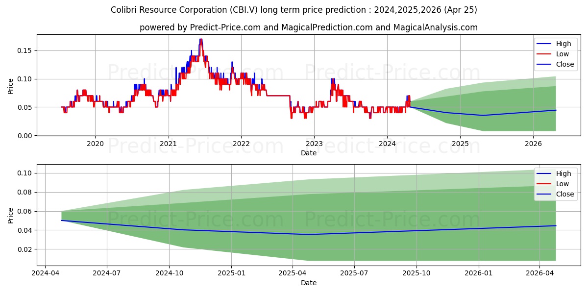 COLIBRI RESOURCE CORPORATION stock long term price prediction: 2024,2025,2026|CBI.V: 0.0548