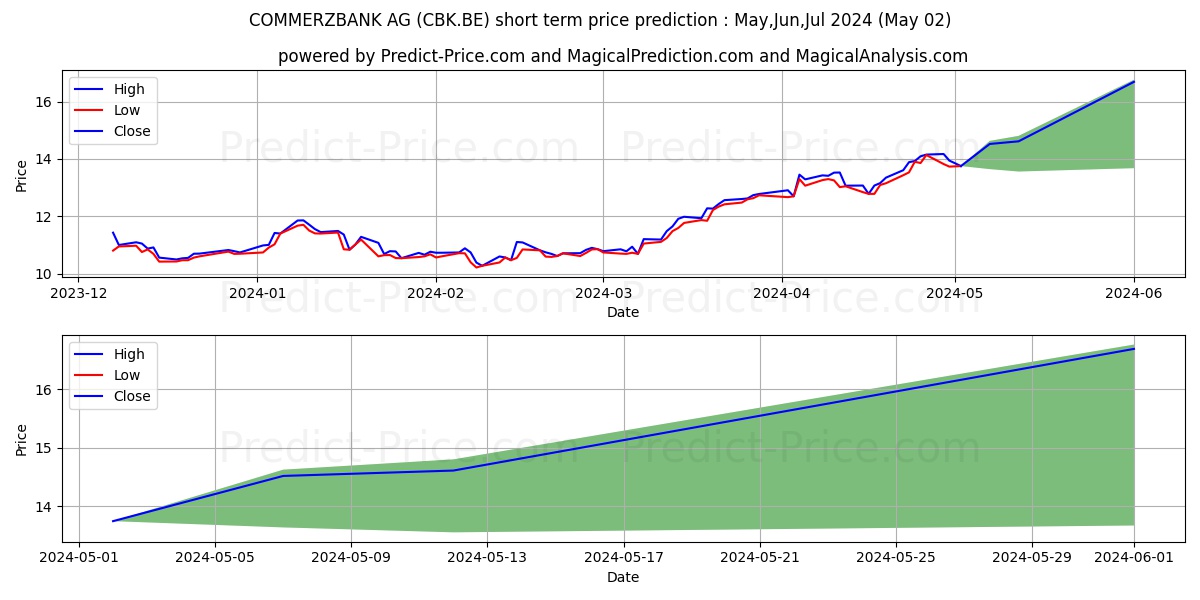 COMMERZBANK AG stock short term price prediction: Mar,Apr,May 2024|CBK.BE: 19.87