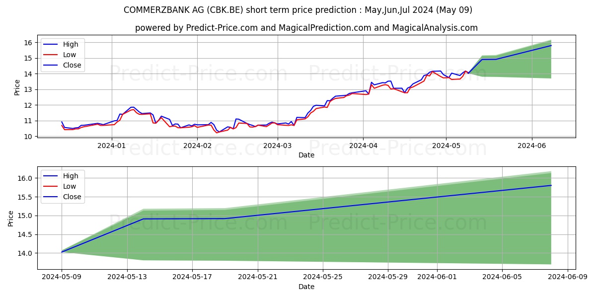 COMMERZBANK AG stock short term price prediction: May,Jun,Jul 2024|CBK.BE: 20.53