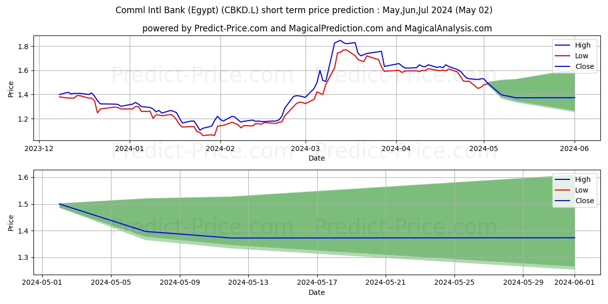 Comml Intl Bank (Egypt) stock short term price prediction: May,Jun,Jul 2024|CBKD.L: 2.39