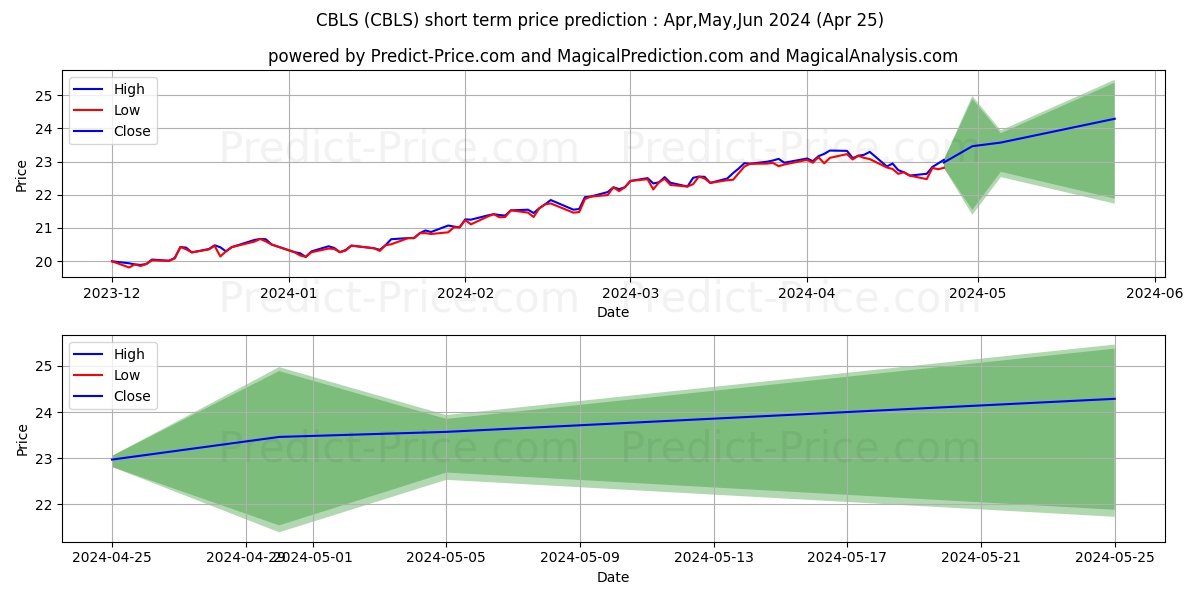 Changebridge Capital Long/Short stock short term price prediction: Apr,May,Jun 2024|CBLS: 31.58