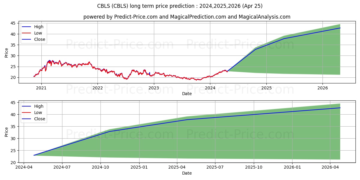 Changebridge Capital Long/Short stock long term price prediction: 2024,2025,2026|CBLS: 33.0383